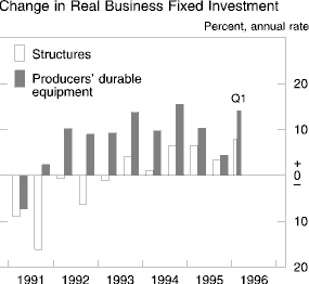 Chart of Change in real business fixed investment