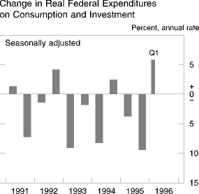 Chart of Change in Real Federal Expenditures on Consumption and Investment