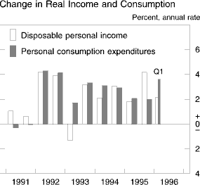 Chart of Change in real income and consumption