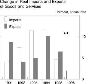 Chart of Change in Real Imports and Exports of Goods and 
Services