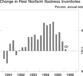 Chart of Change in real nonfarm business inventories