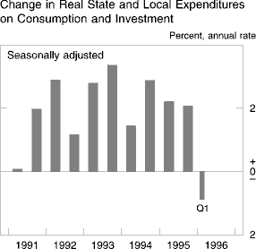 Chart of Change in Real State and Local Expenditures on
 Consumption and Investment