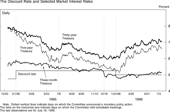 Chart of The Discount Rate and Selected Market Interest Rates