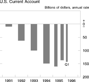 Chart of U.S. Current Account