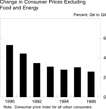 Chart of Change in Consumer Prices Excluding  Food and Energy