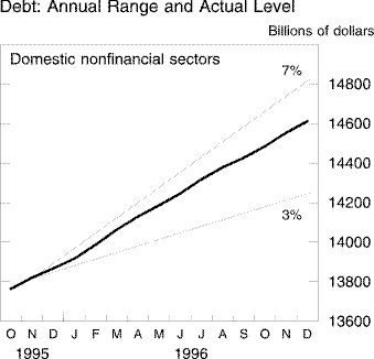 Chart of Debt: Annual Range and Actual Level