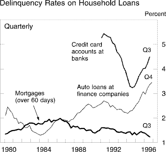Chart of Delinquency rates on household loans