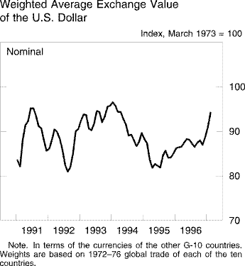 Chart of Weighted Average Exchange Value  of the U.S. Dollar