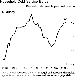 Chart of Household Debt Service Burden