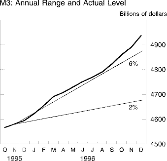 Chart of M3: Annual Range and Actual Level
