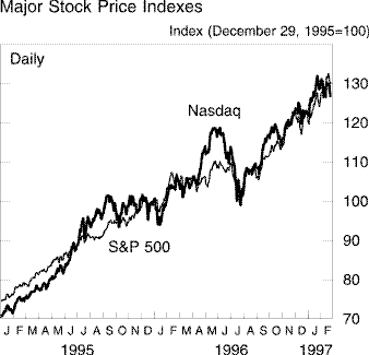 Chart of Major Stock Price Indexes
