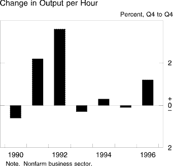 Chart of Change in Output per Hour