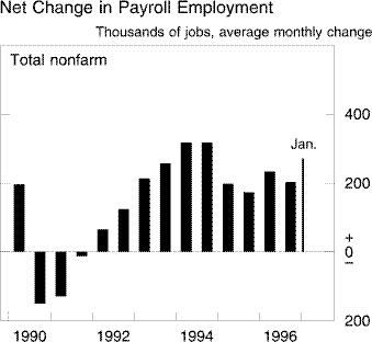 Chart of Net Change in Payroll Employment