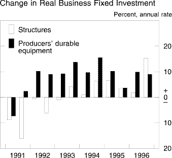 Chart of Change in real business fixed investment
