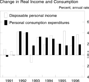 Chart of Change in real income and consumption