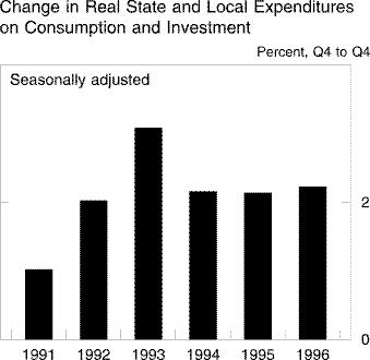 Chart of Change in Real State and Local Expenditures  on Consumption and Investment