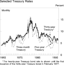 Chart of Selected Treasury Rates