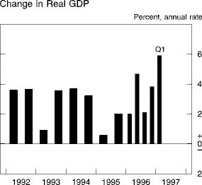 Chart of Change in real GDP