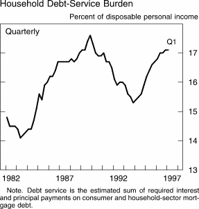 Chart of Household Debt-Service Burden