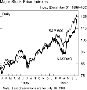 Chart of Major Stock Price Indexes