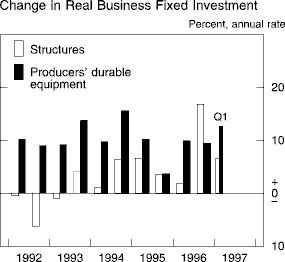 Chart of Change in real business fixed investment