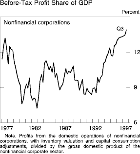Chart of Before-Tax Profit Share of GDP