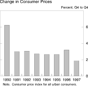 Chart of Change in Consumer Prices