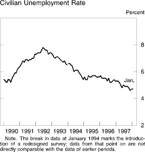 Chart of Civilian Unemployment Rate