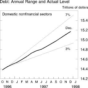 Chart of Debt: Annual Range and Actual Level