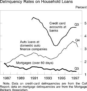 Chart of Delinquency rates on household loans