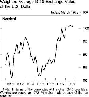 Chart of Weighted Average G-10 Exchange Value<ql> of the U.S.
Dollar