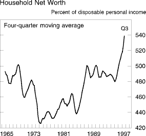 Chart of Household Net Worth