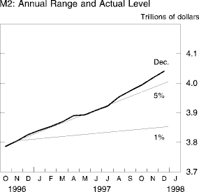 Chart of M2: Annual Range and Actual Level