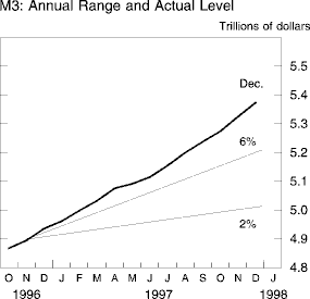 Chart of M3: Annual Range and Actual Level