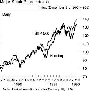 Chart of Major Stock Price Indexes