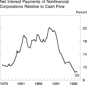 Chart of Net Interest Payments of Nonfinancial<ql> Corporations
Relative to Cash Flow
