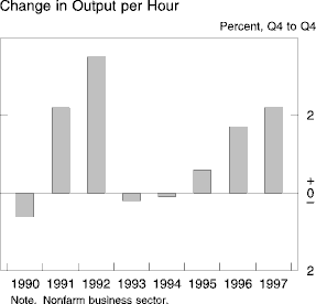 Chart of Change in Output per Hour