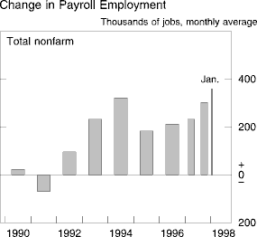 Chart of Change in Payroll Employment