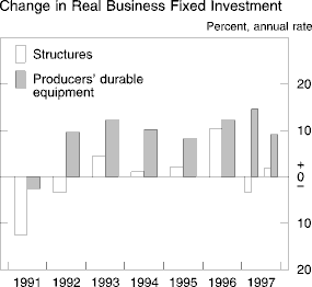 Chart of Change in real business fixed investment