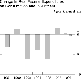 Chart of Change in Real Federal Expenditures<ql> on Consumption and
Investment