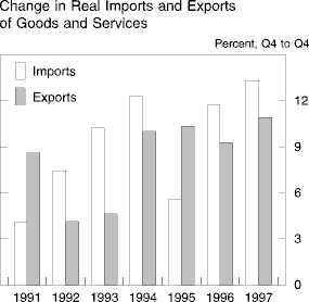 Chart of Change in Real Imports and Exports<ql> of Goods and
Services