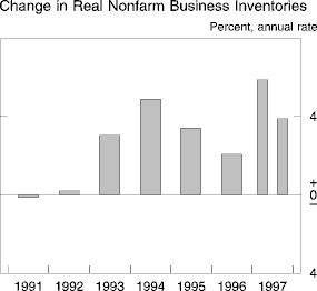 Chart of Change in Real Nonfarm Business
Inventories