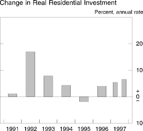 Chart of Change in real residential investment