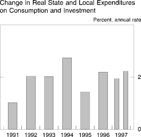 Chart of Change in Real State and Local Expenditures<ql> on
Consumption and Investment