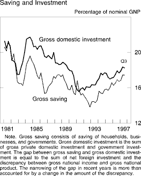 Chart of Saving and Investment