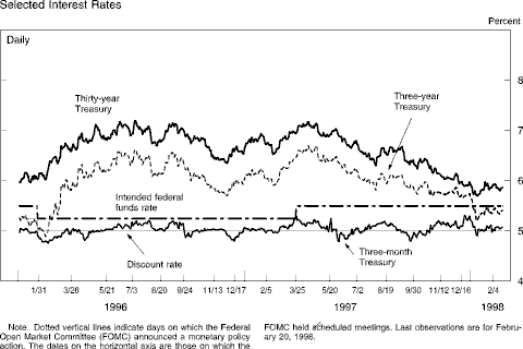 Chart of Selected interest rates
