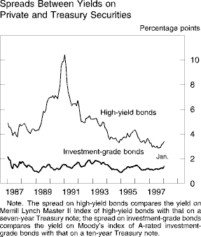 Chart of Spreads Between Yields on<ql> Private and Treasury
Securities