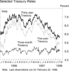 Chart of Selected Treasury Rates