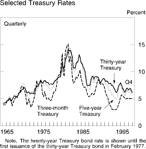 Chart of Selected Treasury Rates