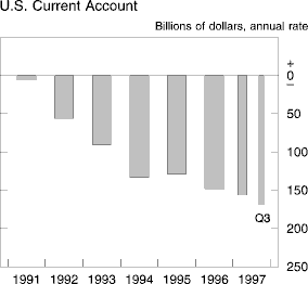 Chart of U.S. Current Account